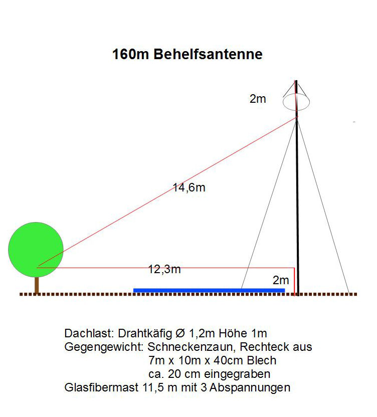 Read more about the article Behelfsantennen für 160m
